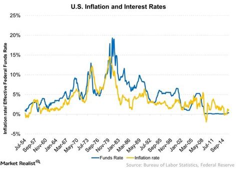 How Are Inflation and Interest Rates Related?