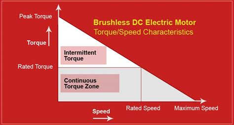 How to Select Traction Motor for EV