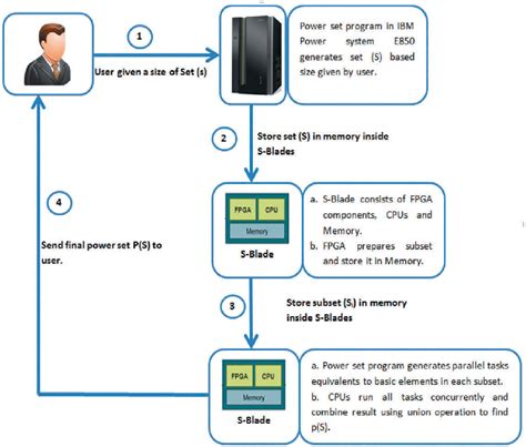 Powerset generation using high-performance computing. | Download ...