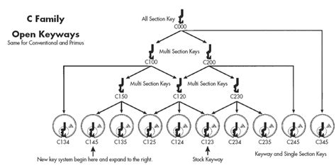 Schlage Keyway Chart