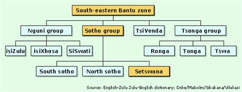 African Languages - Setswana (Tswana)