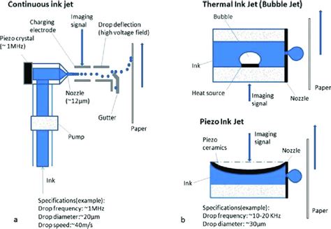 Inkjet technology: (a) continuous inkjet printing; (b) 'drop on demand'... | Download Scientific ...