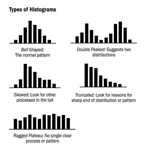 Types of histograms | USAID ASSIST Project