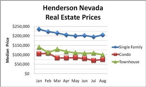 Henderson Nevada Real Estate Trends