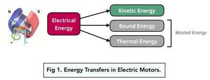 Transfers of Energy (GCSE Physics) - Study Mind