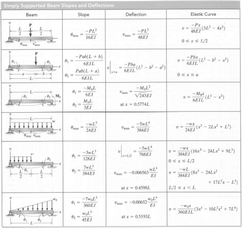 Solved 8 kN 2 kN/m 2. Using superposition and the beam | Chegg.com