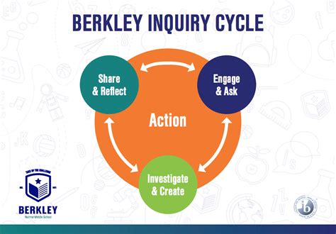 What is Inquiry? | Berkley Normal Middle School | Berkley Normal Middle School