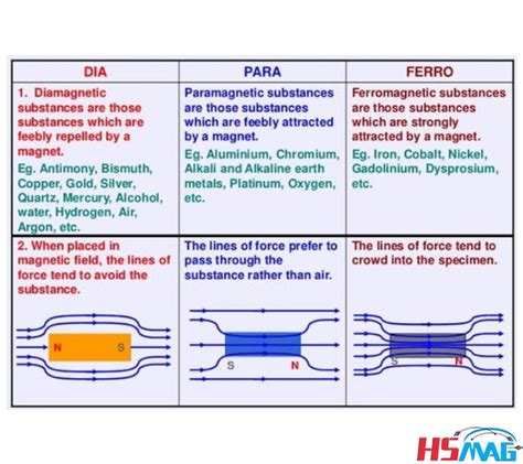 Diamagnetic, Paramagnetic, and Ferromagnetic Materials - Magnets By HSMAG