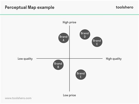 Perceptual Map and Mapping (PERMAP) - Toolshero