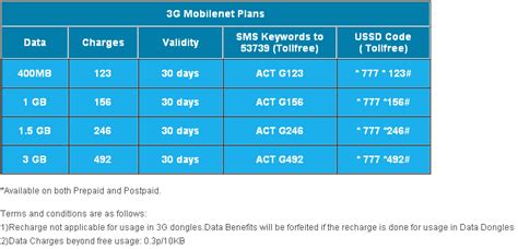 Reliance Communications Hikes 3G Internet Rates, Now 400MB at Rs.123 ...