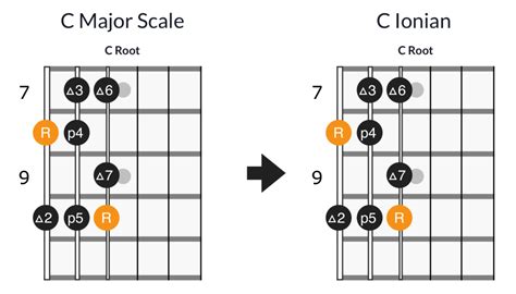 Basics of Guitar Modes