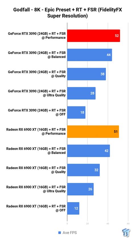 Godfall Benched at 8K and FSR: Radeon RX 6900 XT vs GeForce RTX 3090