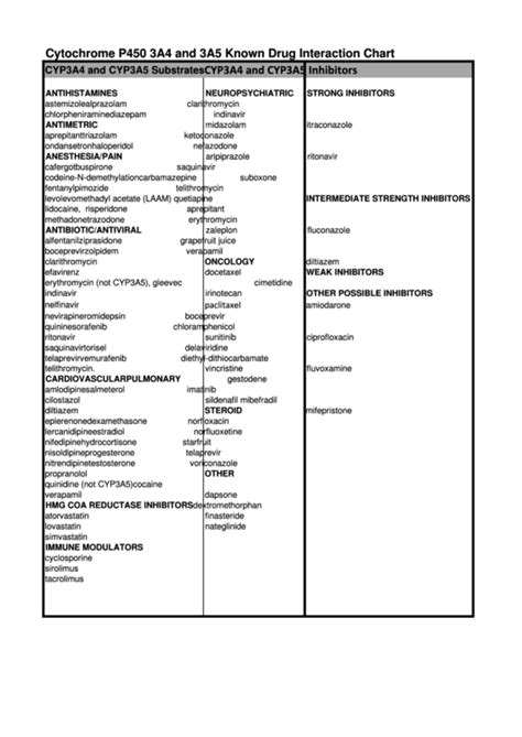 Cytochrome P450 3a4 And 3a5 Known Drug Interaction Chart printable pdf download