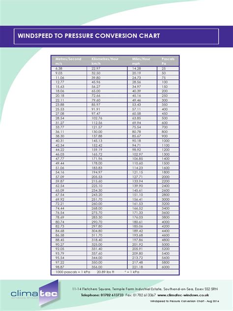 Windspeed to Pressure Conversion Table | Pascal (Unit) (39 views)