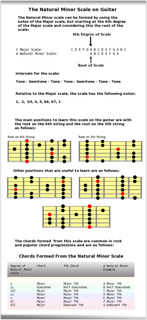 Natural Minor Scale - Aeolian Mode - Guitar Scales