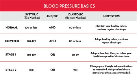 Blood Pressure Chart: Normal, Elevated, High, 53% OFF