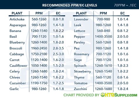 Charts - GARDEN STATE HYDROPONICS