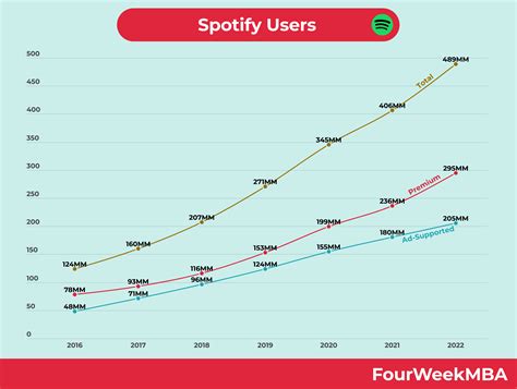 Utilisateurs Spotify - FourWeekMBA