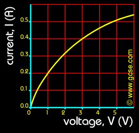 GCSE Physics: Voltage & Current Graph - filament lamp