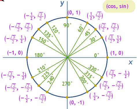 Sin Pi 6 Unit Circle : Unit Circle | Landrisand