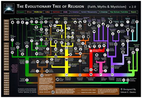 Here's an Awesome Map of the Evolution of World Religions