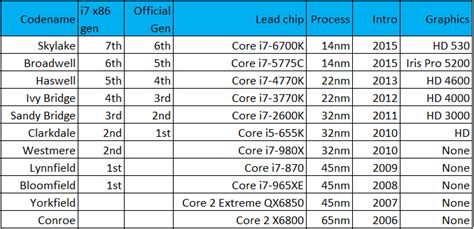 Why Intel calls Skylake a 6th-generation CPU | PCWorld