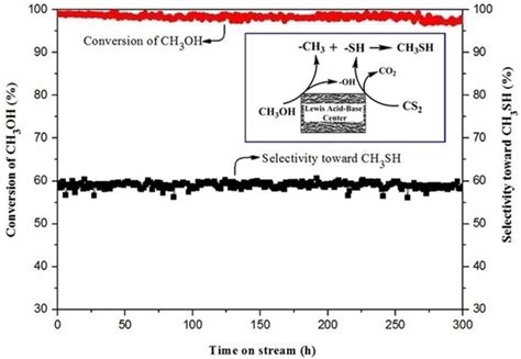 Synthesis of Methanethiol from Methanol and Carbon Disulfide over CoKW/Al2O3 Catalysts: The ...