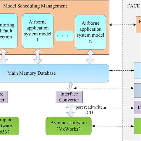 Architecture of simulation and verification platform for avionics ...