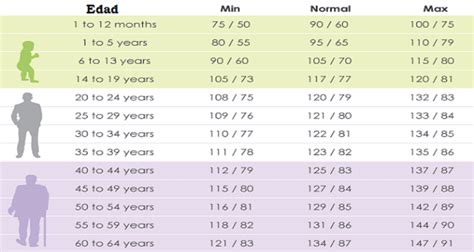 Valores normales de tensión arterial según tu edad – EPACC