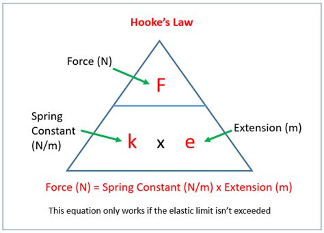 Hooke's Law Practical (examples, solutions, videos, notes)