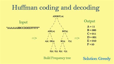 Huffman coding and decoding - step by step