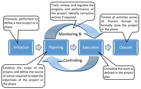 Project Management Process Diagram