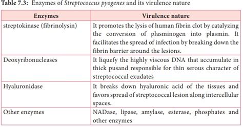 Streptococcus Pyogenes (Flesh eating Bacteria) - Morphology, Cultural Characteristics, Antigenic ...