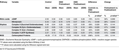 Muscle biopsy analysis. | Download Table