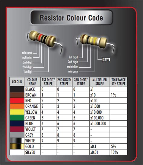 10 Sample Resistor Color Code Chart Templates for Free | Sample Templates