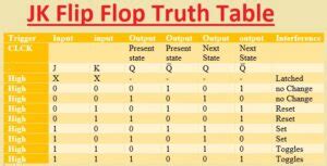 Introduction to JK Flip Flop, Circuit, Truth Table & Applications - The Engineering Knowledge