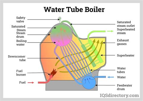 Water Tube Boilers: What is it? Types & Characteristics