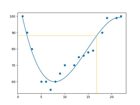 Python Machine Learning Polynomial Regression