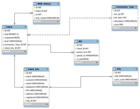 MySQL database normalization 3NF - Database Administrators Stack Exchange