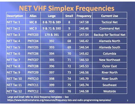 NET VHF Simplex Frequencies | Portland Prepares