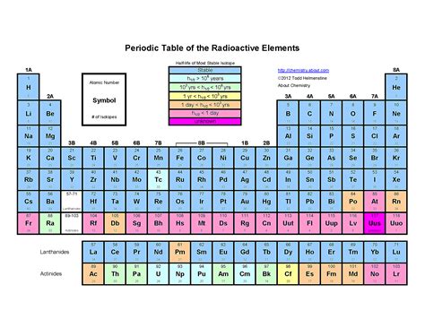 Periodic Table Radioactive Elements List