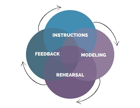 START Connecting - Behavioral Skills Training (BST): A Strategy for Training and Coaching ...