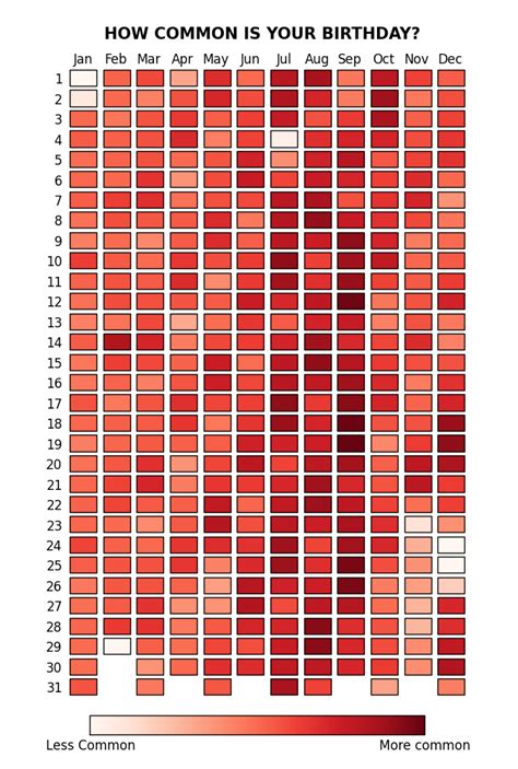 How Common Is Your Birthday? This Chart Has the Answer | Birthday charts, Chart, Most common ...