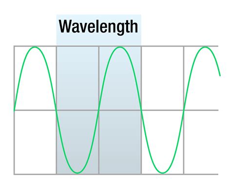 Wavelength And Frequency Diagram