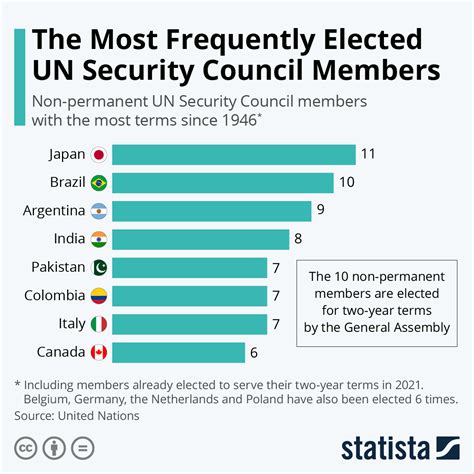 Chart: The Most Frequently Elected UN Security Council Members | Statista