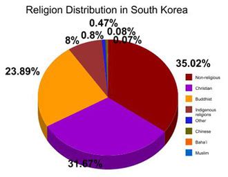 Culture and Social Development - South Korea