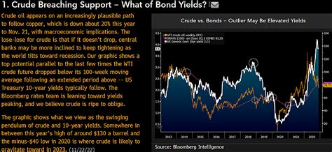 Mike McGlone on Twitter: "Inflection Point for Oil, Bonds, Stocks ...