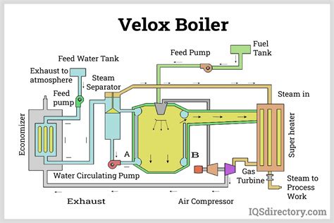 High Pressure Boiler: What is it? Types & Characteristics