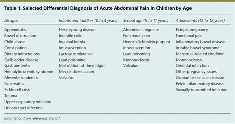 Acute Abdominal Pain in Children | AAFP