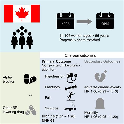 Alpha-Blocker Use and the Risk of Hypotension and Hypotension-Related ...